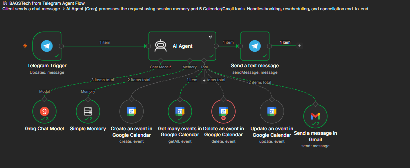 Smart AI Scheduling & Operational Assistant workflow diagram