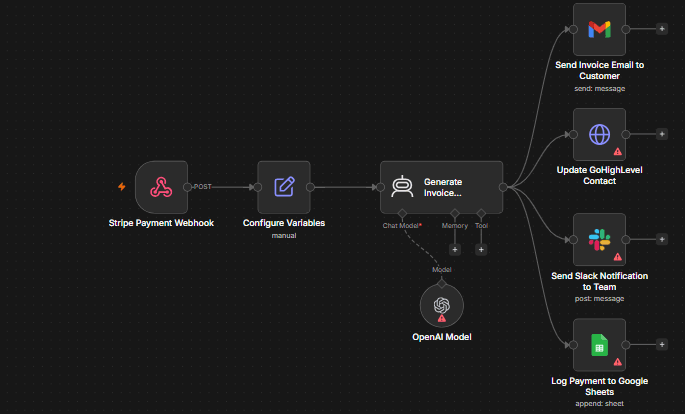 Sync Stripe Payments to GoHighLevel with GPT-4o Email Routing workflow diagram